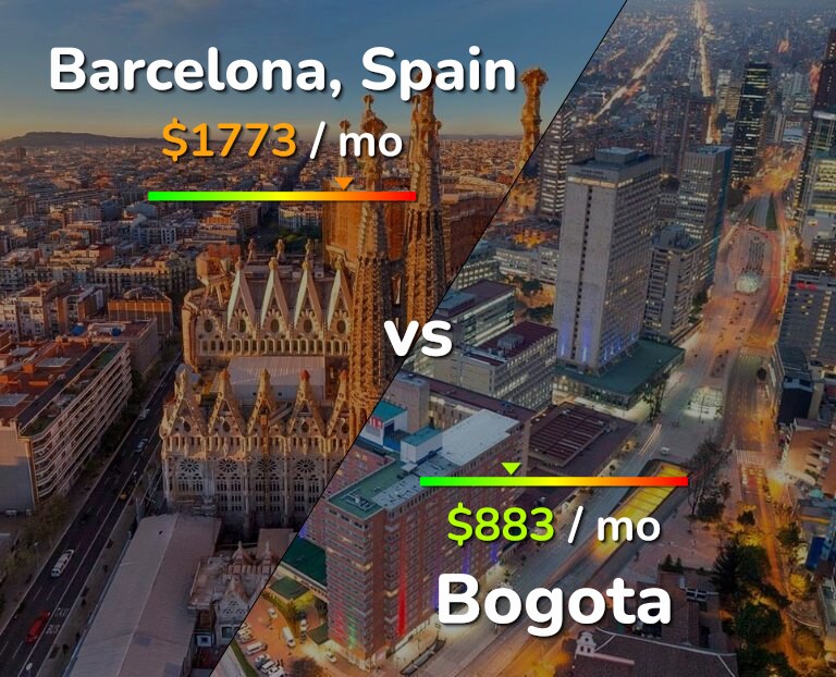 Cost of living in Barcelona vs Bogota infographic