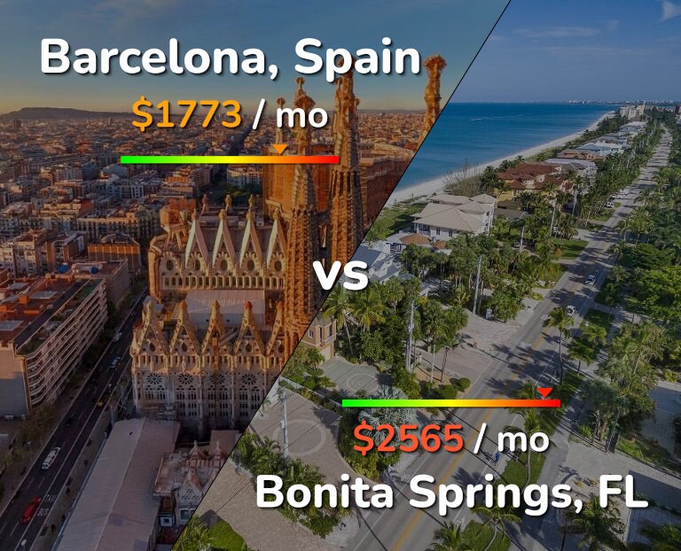 Cost of living in Barcelona vs Bonita Springs infographic