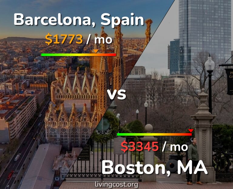 Cost of living in Barcelona vs Boston infographic