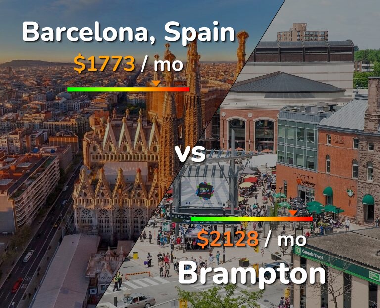 Cost of living in Barcelona vs Brampton infographic