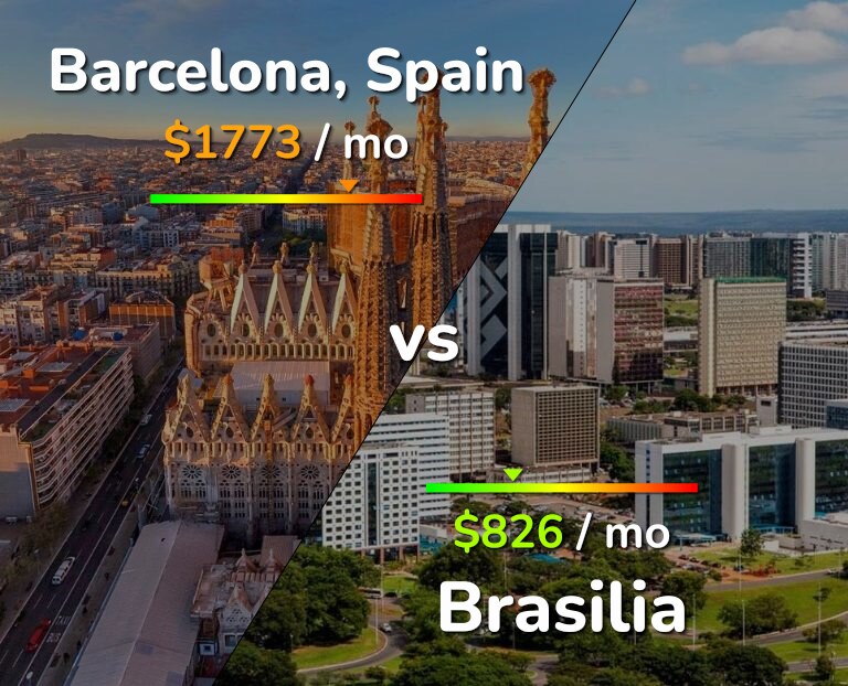Cost of living in Barcelona vs Brasilia infographic