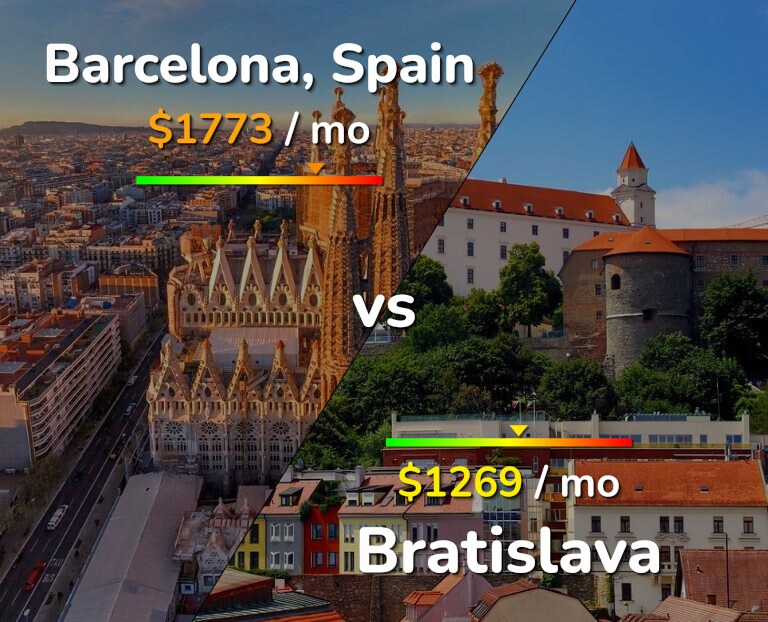 Cost of living in Barcelona vs Bratislava infographic