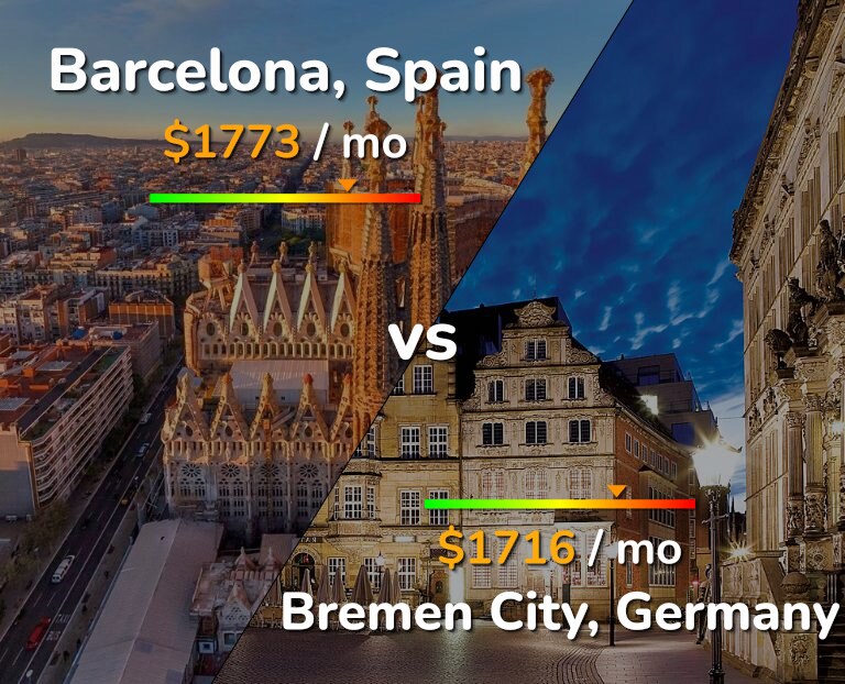 Cost of living in Barcelona vs Bremen City infographic