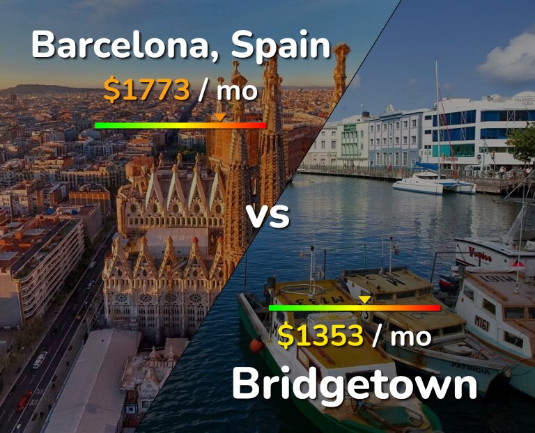 Cost of living in Barcelona vs Bridgetown infographic