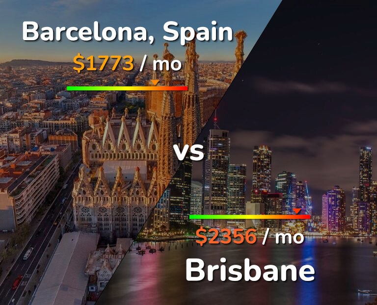 Cost of living in Barcelona vs Brisbane infographic