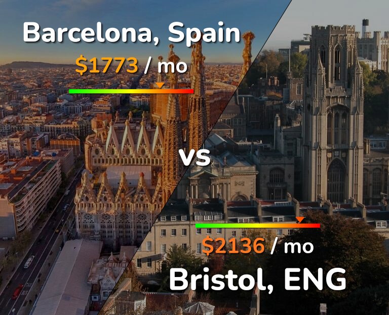 Cost of living in Barcelona vs Bristol infographic