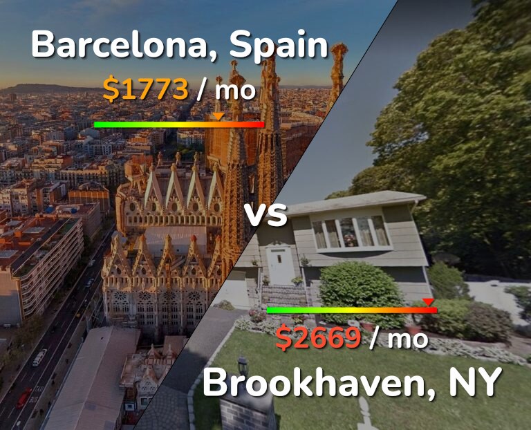 Cost of living in Barcelona vs Brookhaven infographic