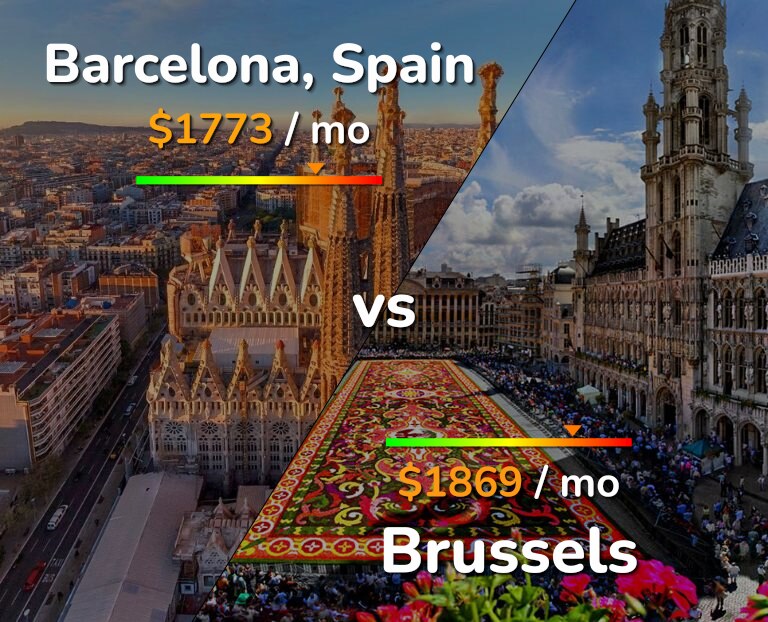 Herziening Let op rukken Barcelona vs Brussels comparison: Cost of Living & Prices