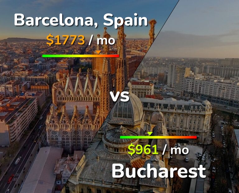 Cost of living in Barcelona vs Bucharest infographic