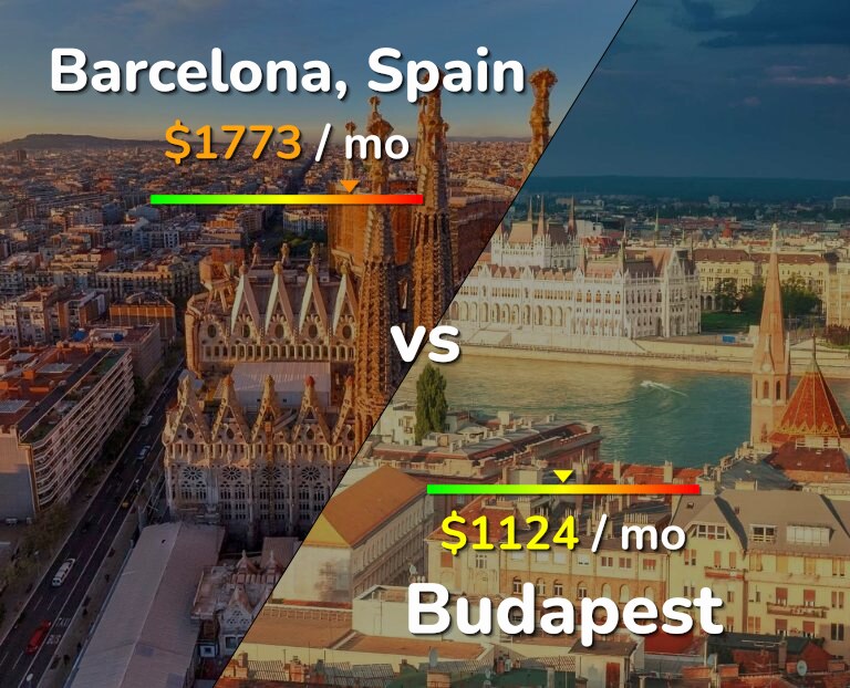 Cost of living in Barcelona vs Budapest infographic