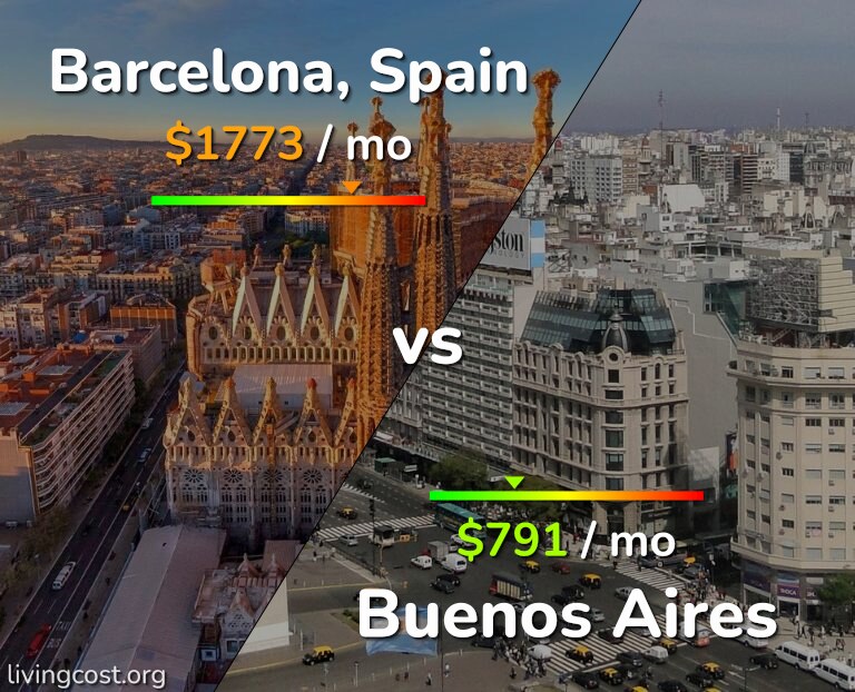 Cost of living in Barcelona vs Buenos Aires infographic