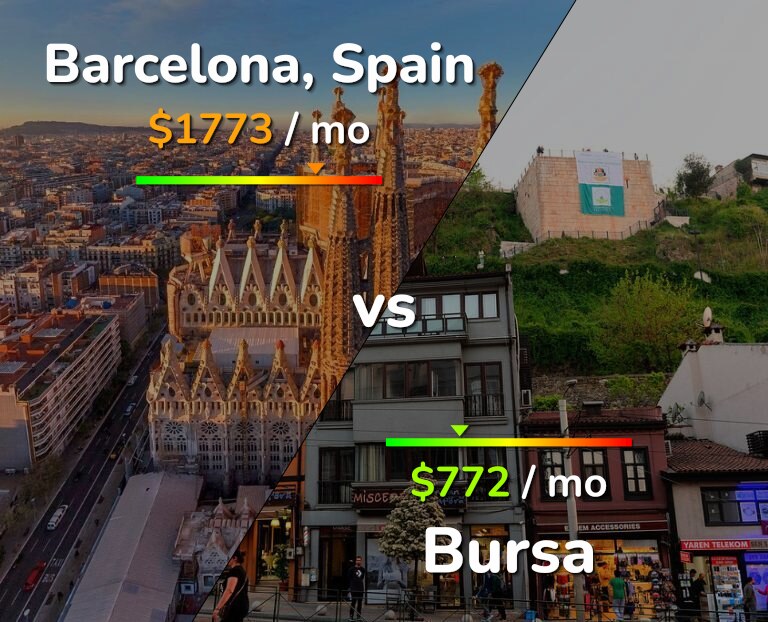 Cost of living in Barcelona vs Bursa infographic