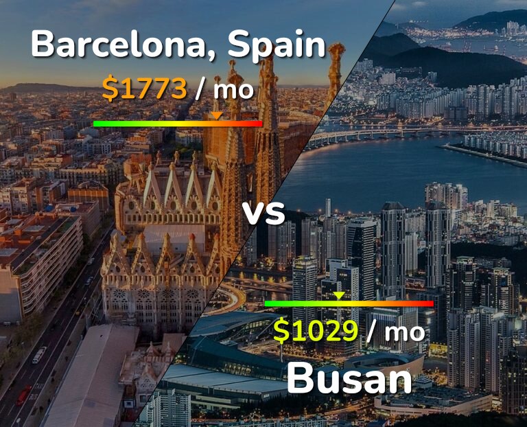 Cost of living in Barcelona vs Busan infographic