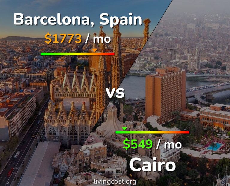 Cost of living in Barcelona vs Cairo infographic