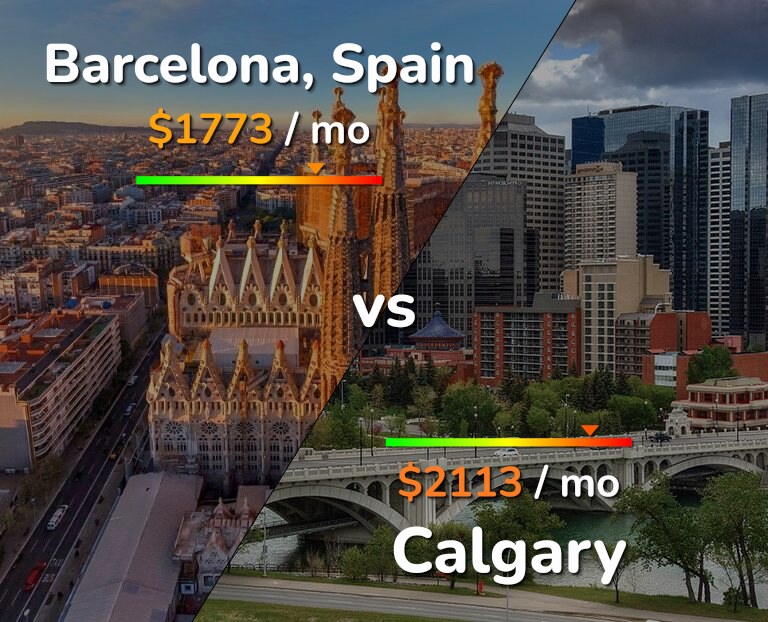 Cost of living in Barcelona vs Calgary infographic