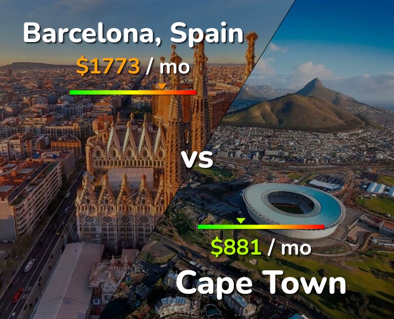 Cost of living in Barcelona vs Cape Town infographic