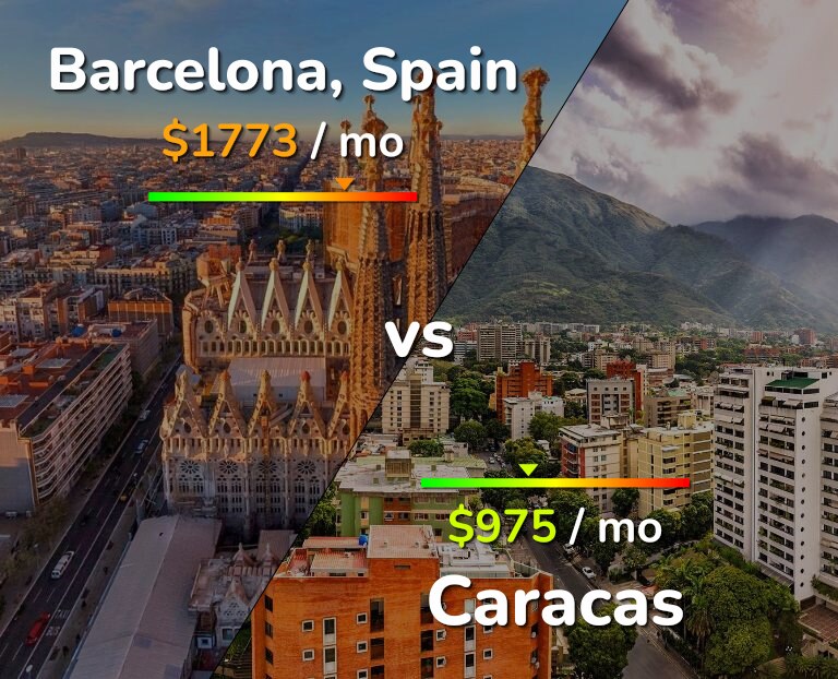 Cost of living in Barcelona vs Caracas infographic