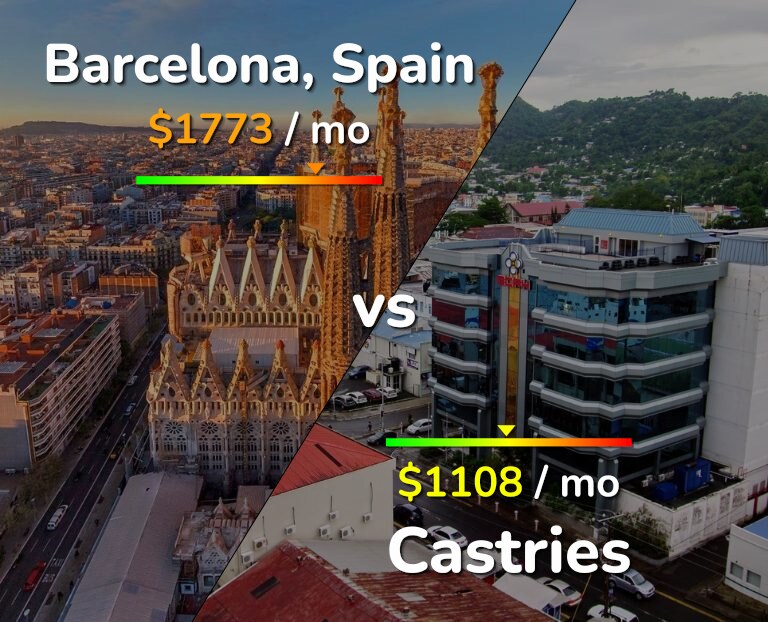 Cost of living in Barcelona vs Castries infographic