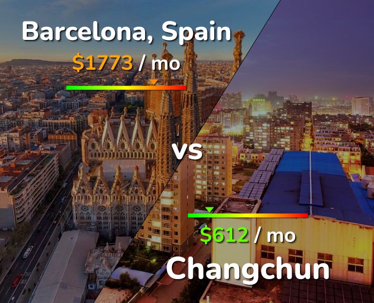 Cost of living in Barcelona vs Changchun infographic