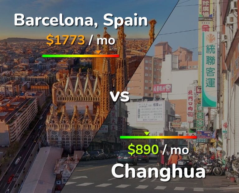 Cost of living in Barcelona vs Changhua infographic