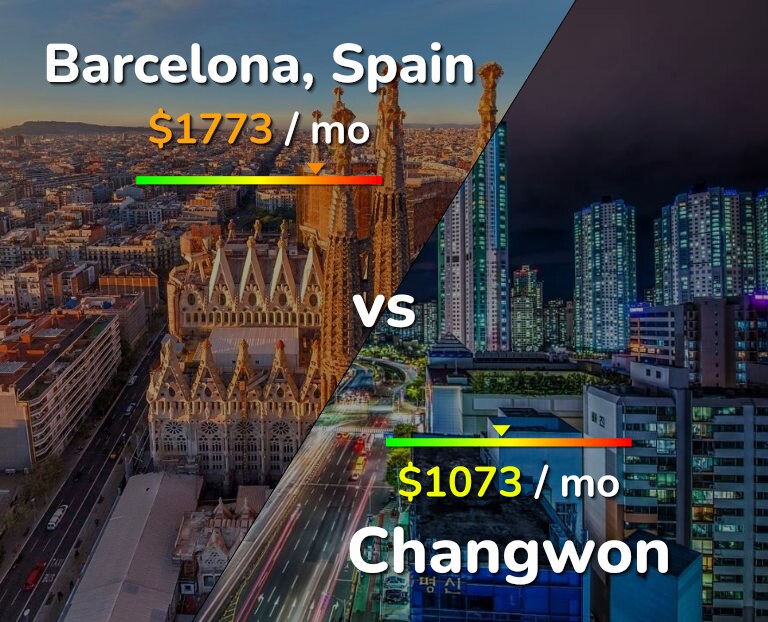 Cost of living in Barcelona vs Changwon infographic