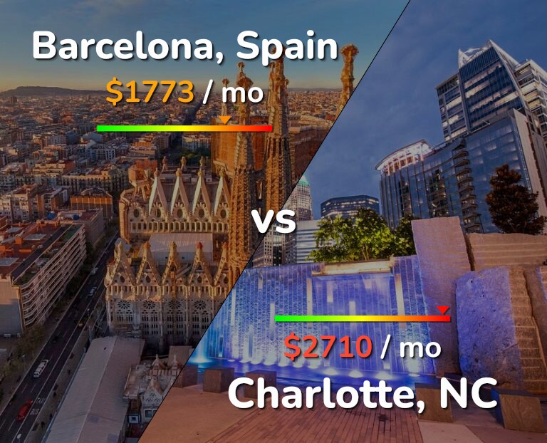 Cost of living in Barcelona vs Charlotte infographic