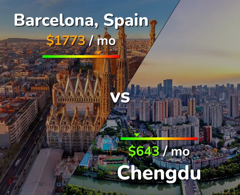 Cost of living in Barcelona vs Chengdu infographic