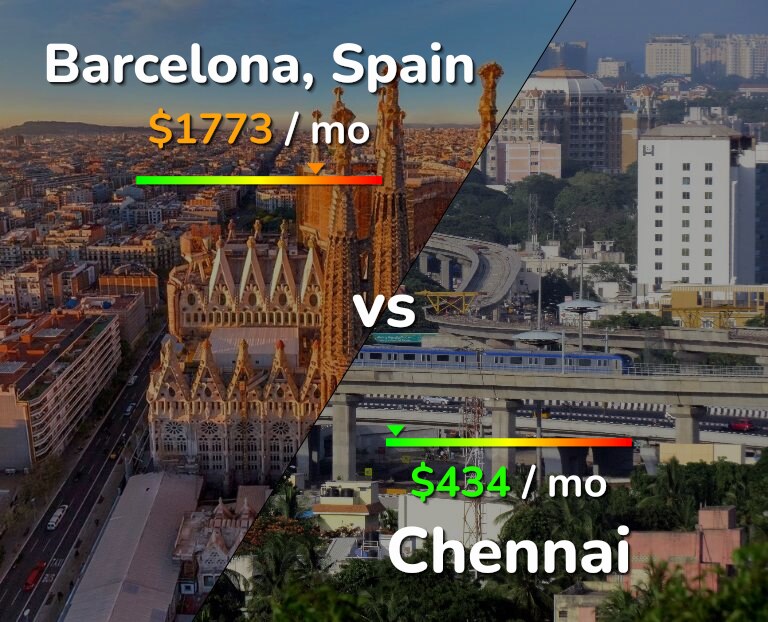 Cost of living in Barcelona vs Chennai infographic