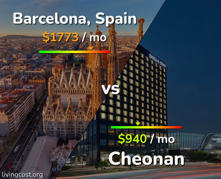 Cost of living in Barcelona vs Cheonan infographic