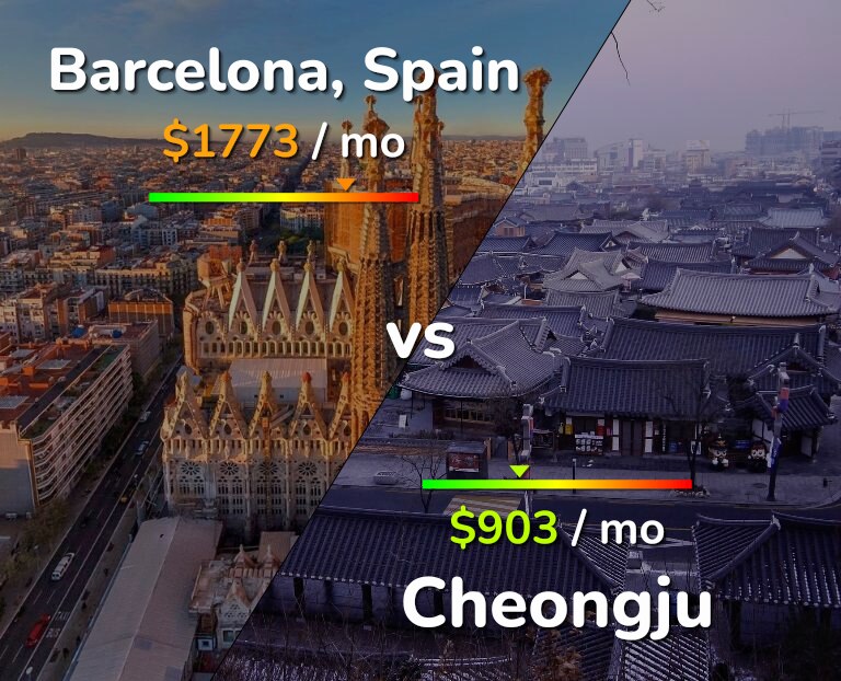 Cost of living in Barcelona vs Cheongju infographic