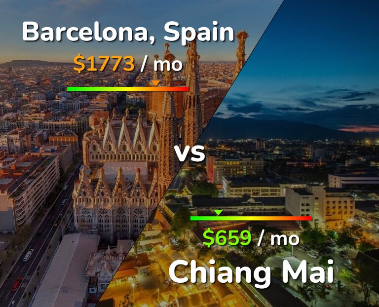 Cost of living in Barcelona vs Chiang Mai infographic