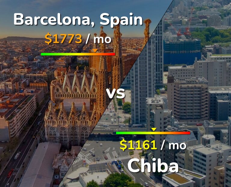 Cost of living in Barcelona vs Chiba infographic