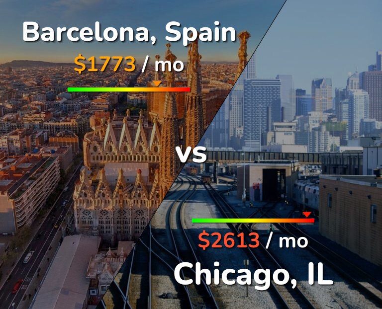 Cost of living in Barcelona vs Chicago infographic