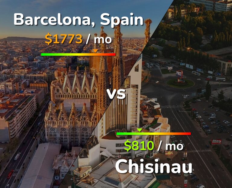 Cost of living in Barcelona vs Chisinau infographic