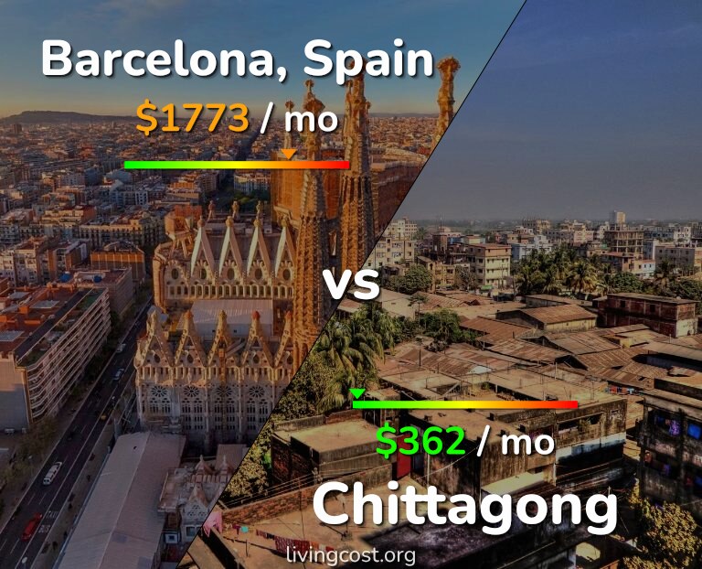 Cost of living in Barcelona vs Chittagong infographic