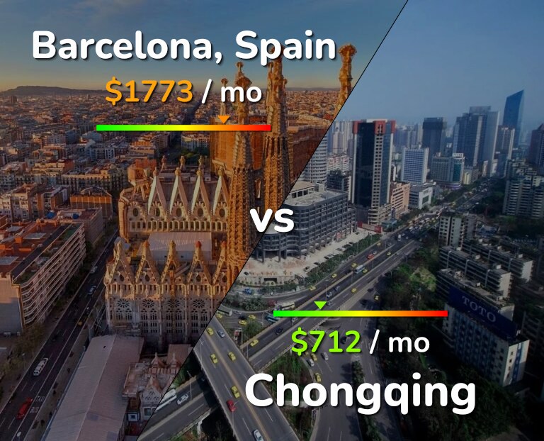 Cost of living in Barcelona vs Chongqing infographic