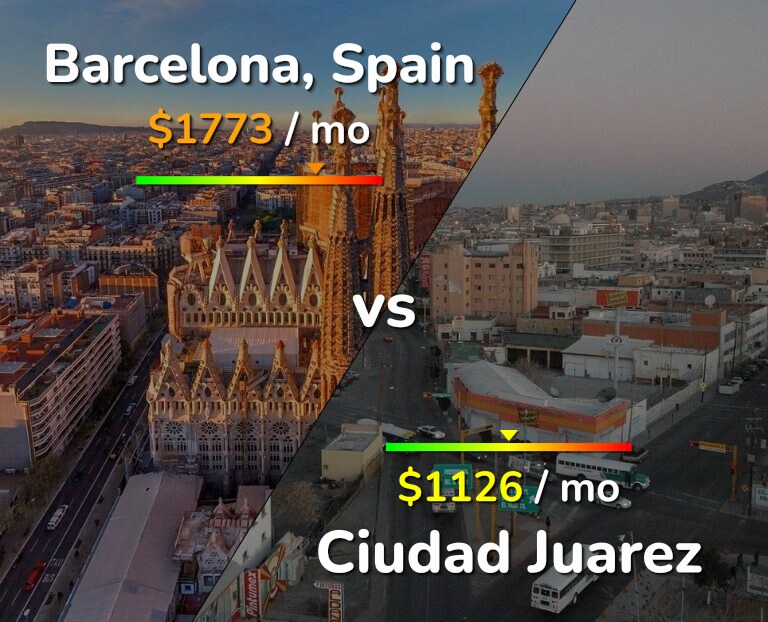 Cost of living in Barcelona vs Ciudad Juarez infographic