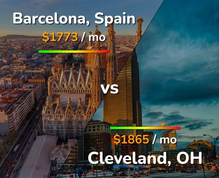 Cost of living in Barcelona vs Cleveland infographic