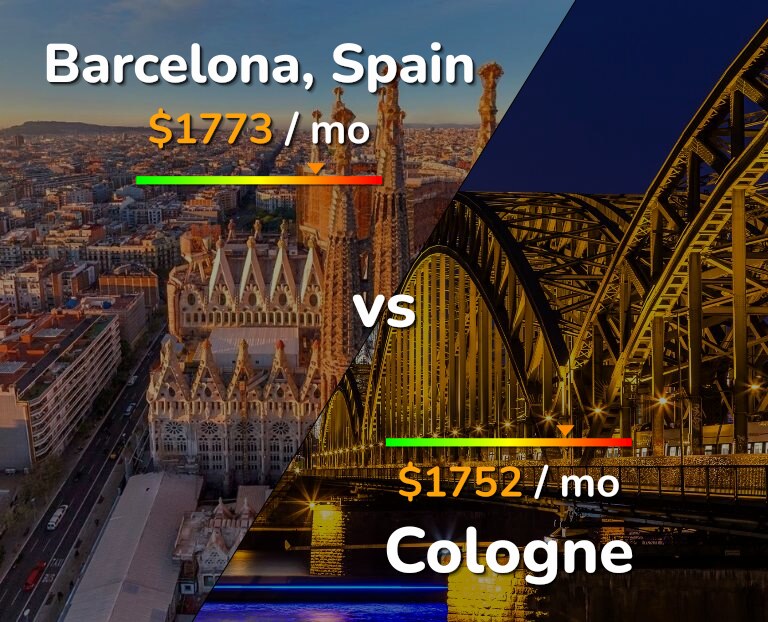 Cost of living in Barcelona vs Cologne infographic