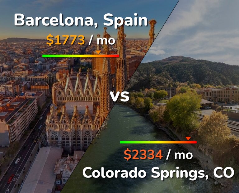 Cost of living in Barcelona vs Colorado Springs infographic