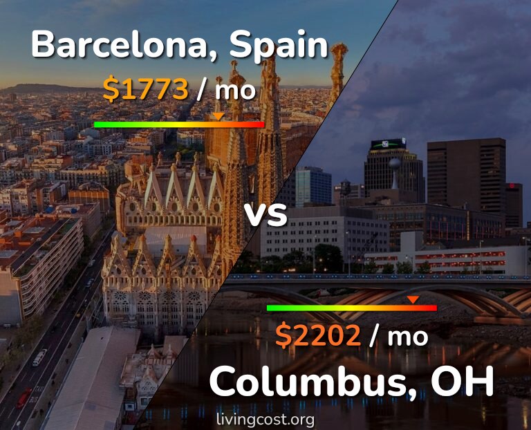 Cost of living in Barcelona vs Columbus infographic