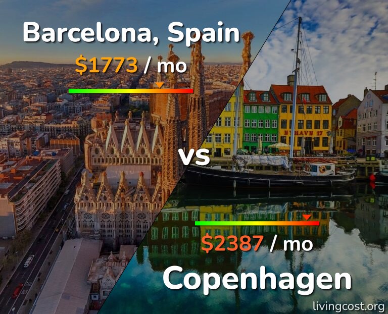 Cost of living in Barcelona vs Copenhagen infographic