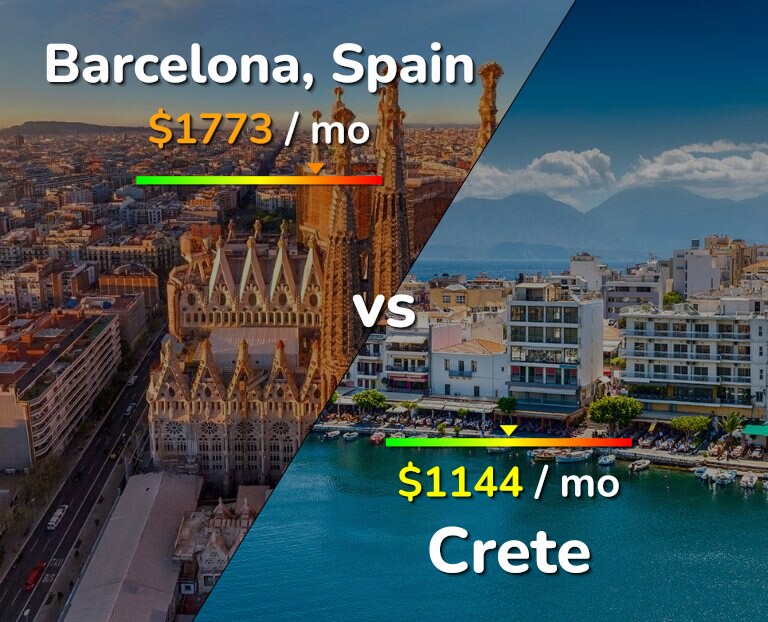 Cost of living in Barcelona vs Crete infographic
