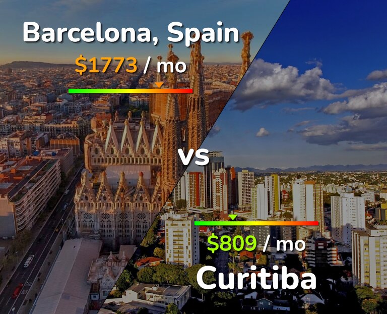 Cost of living in Barcelona vs Curitiba infographic