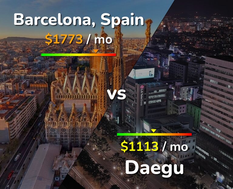 Cost of living in Barcelona vs Daegu infographic