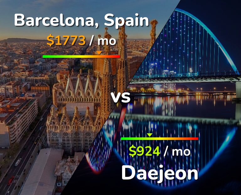 Cost of living in Barcelona vs Daejeon infographic