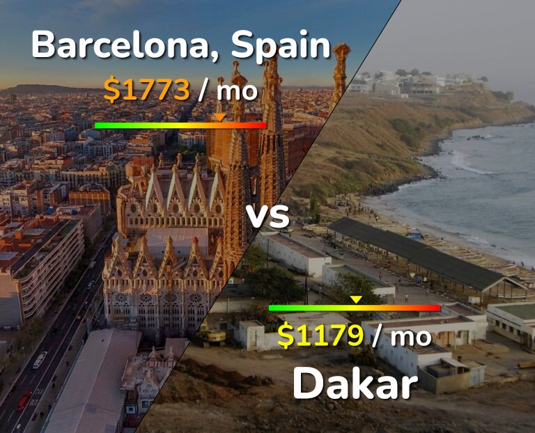 Cost of living in Barcelona vs Dakar infographic