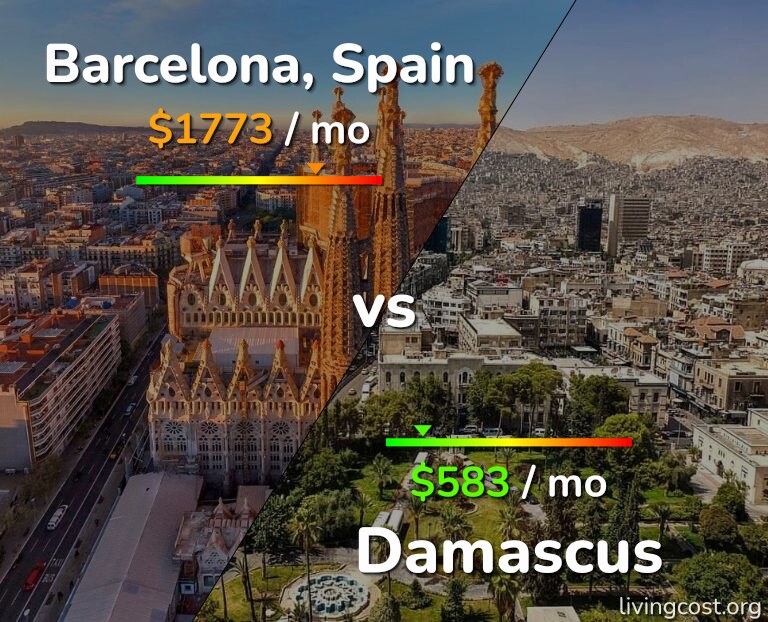 Cost of living in Barcelona vs Damascus infographic