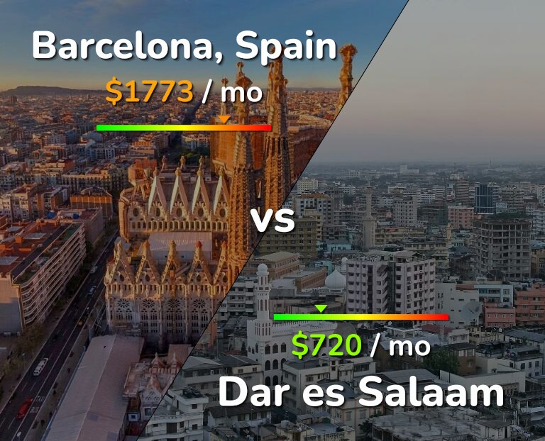 Cost of living in Barcelona vs Dar es Salaam infographic