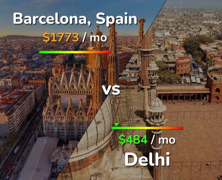 Cost of living in Barcelona vs Delhi infographic